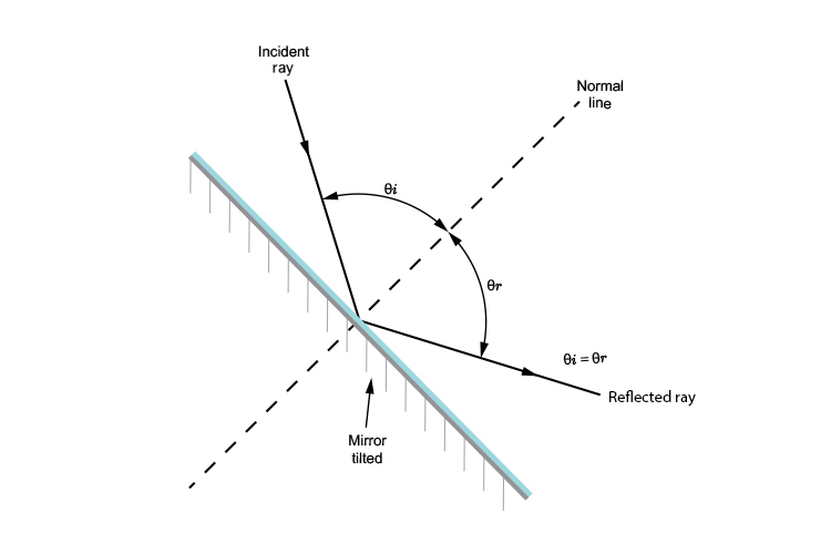 The angle of incidence is equal to the angle of refraction